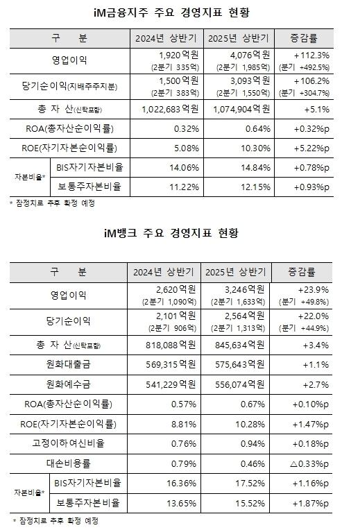 iM금융, 전년 대비 106.2% 급증! 상반기 3,093억 원 '깜짝' 흑자 달성