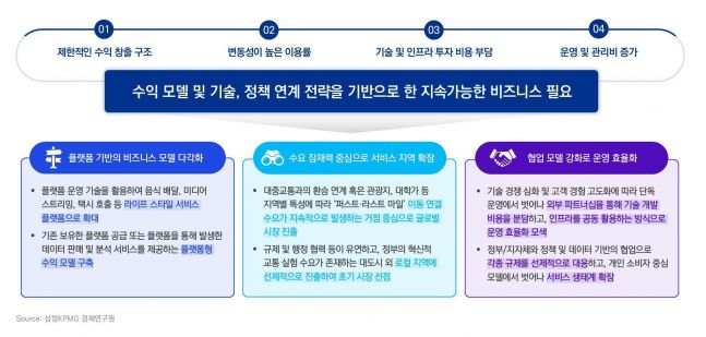 삼정KPMG, 국내 마이크로 모빌리티 구조적 한계 지적 - 뉴스 썸네일 이미지