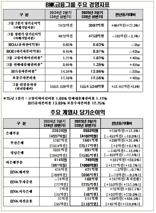 BNK금융, 4758억원 상반기 순이익 달성…주당 배당금 확대 및 자사주 매입·소각 계획 발표!