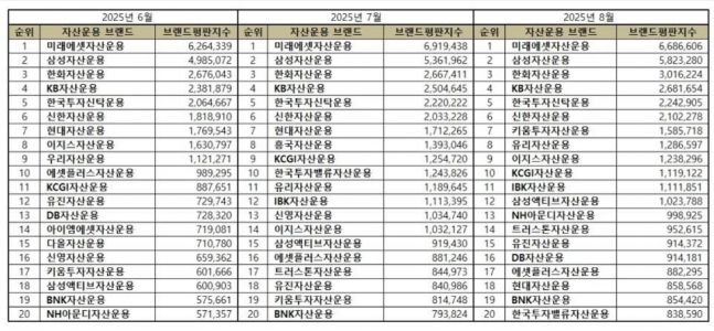 미래에셋자산운용, 8월 자산운용사 브랜드평판서도 1위 '고수' - 뉴스 썸네일 이미지