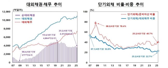 순대외금융자산 2분기 연속 감소…단기 외채 증가에 대한 한국은행의 진단