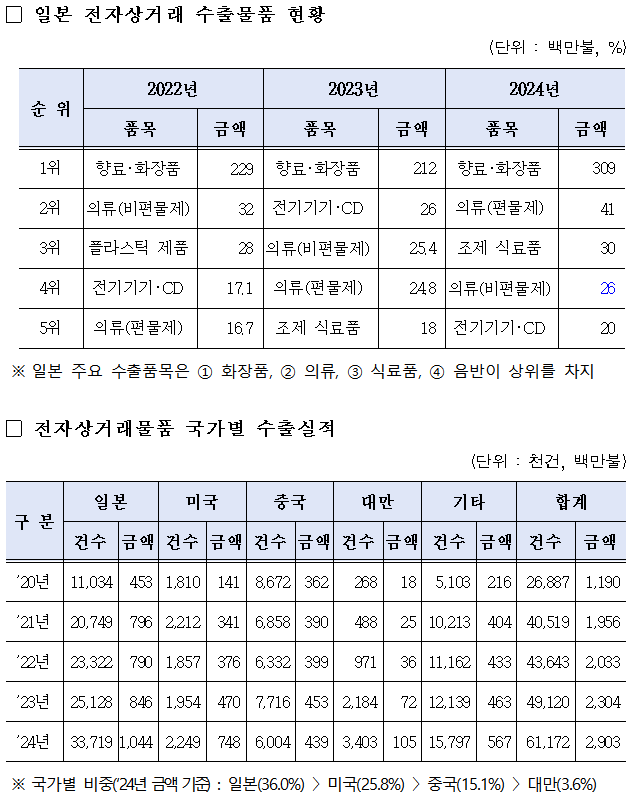관세청, 日 간이통관 제도 활용해 전자상거래 수출 지원 - 뉴스 썸네일 이미지