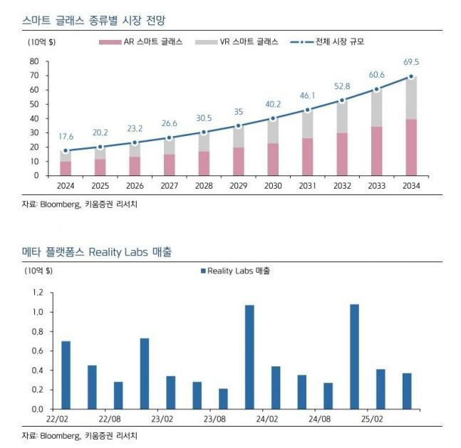 [주가동향] 메타, '적자 늪' 스마트 글래스 사업 지속하는 이유는? [키... - 뉴스 썸네일 이미지