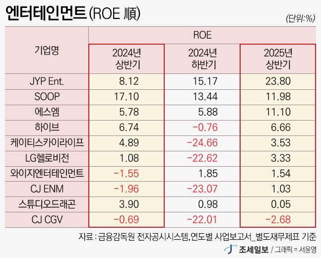 엔터 납세 리그, JYP 325%↑ '폭등'...스튜디오드래곤 90%↓ '추락' [2025년... - 뉴스 썸네일 이미지