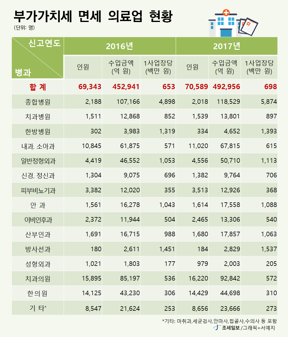 부가세 면세사업자, 신고안하면…가산세 폭탄 맞아요! - 페이존 > 조세일보 뉴스