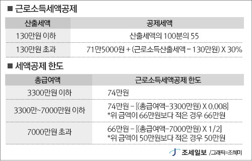 일산세무사 연말정산의 세액계산은 5