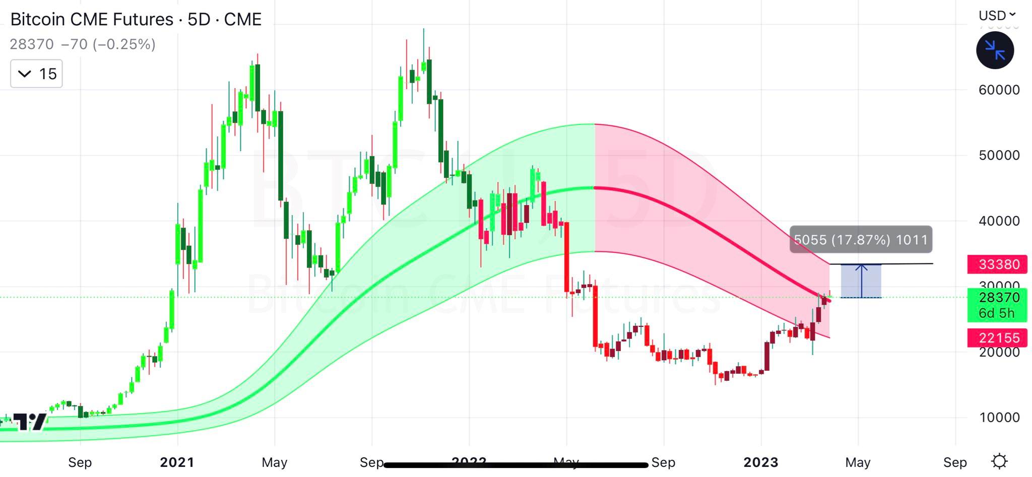 비트코인, 3월 만기 선물 전분기 30% 수준 