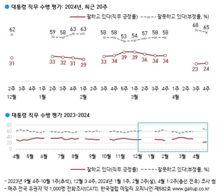 尹지지율 24%, 2주째 20%대…금투세 '시행해야' 44% [한국갤럽]