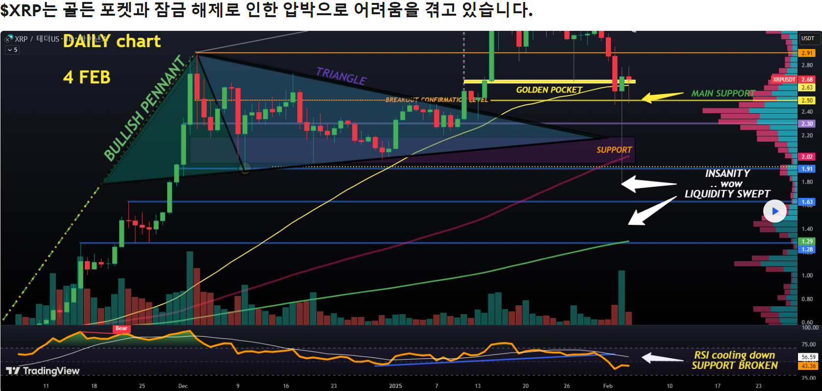 리플, 차트상 골든포켓 형성에 따른 장·단기 투자 전략 : 네이트 뉴스