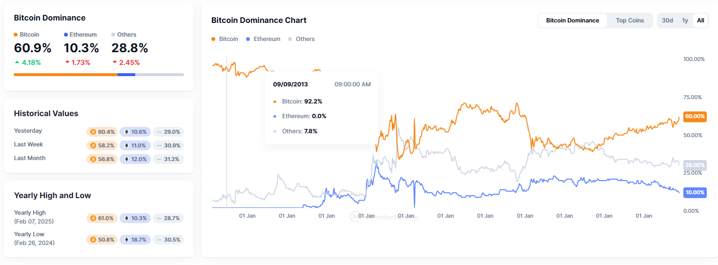 리플 등 알트코인, 비트코인 지배력 71% 도달해야 본격 상승 : 네이트 뉴스