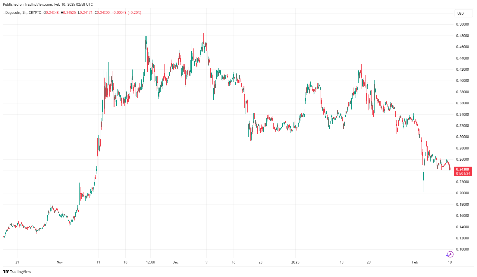 도지코인, 투자 시 고려할 기회요인과 위험요인은? : 네이트 뉴스