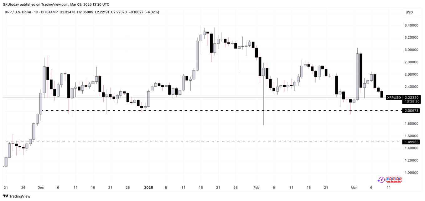 리플, 헤드 앤 숄더 패턴 완성 최저 1.20달러로 폭락 가능 : 네이트 뉴스