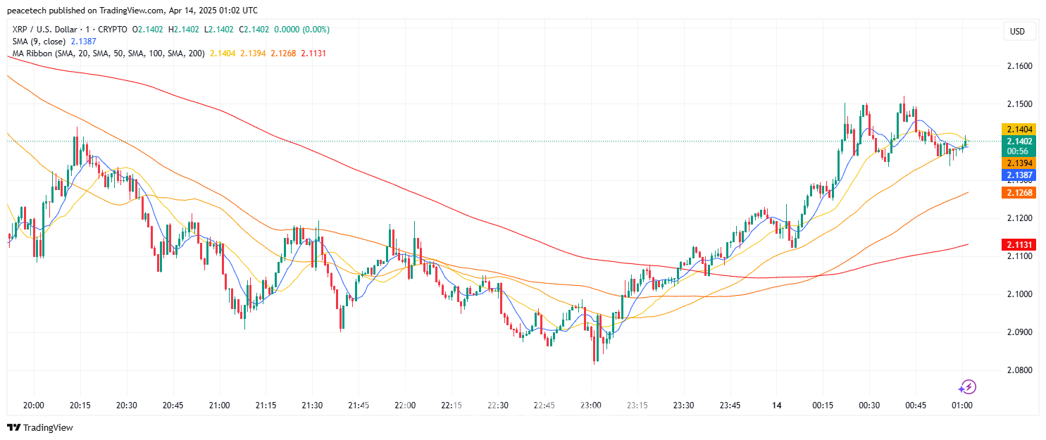 리플, 트럼프 관세 유예에도 2달러 선 지키며 관망세 : 네이트 뉴스