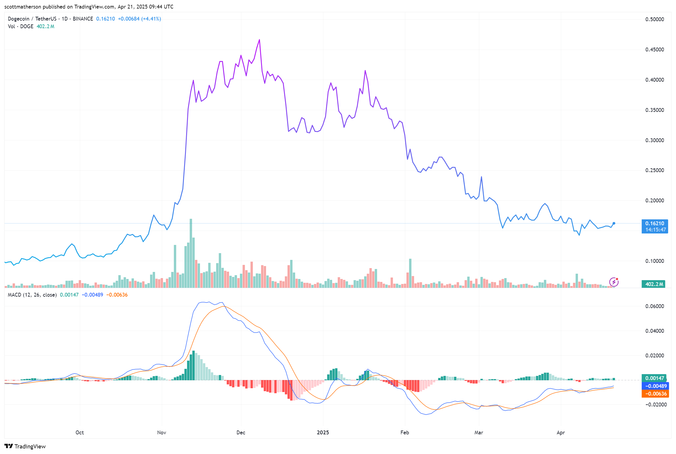 도지코인, 골든크로스 징후 6월10일까지 0.9달러 전망 : 네이트 뉴스