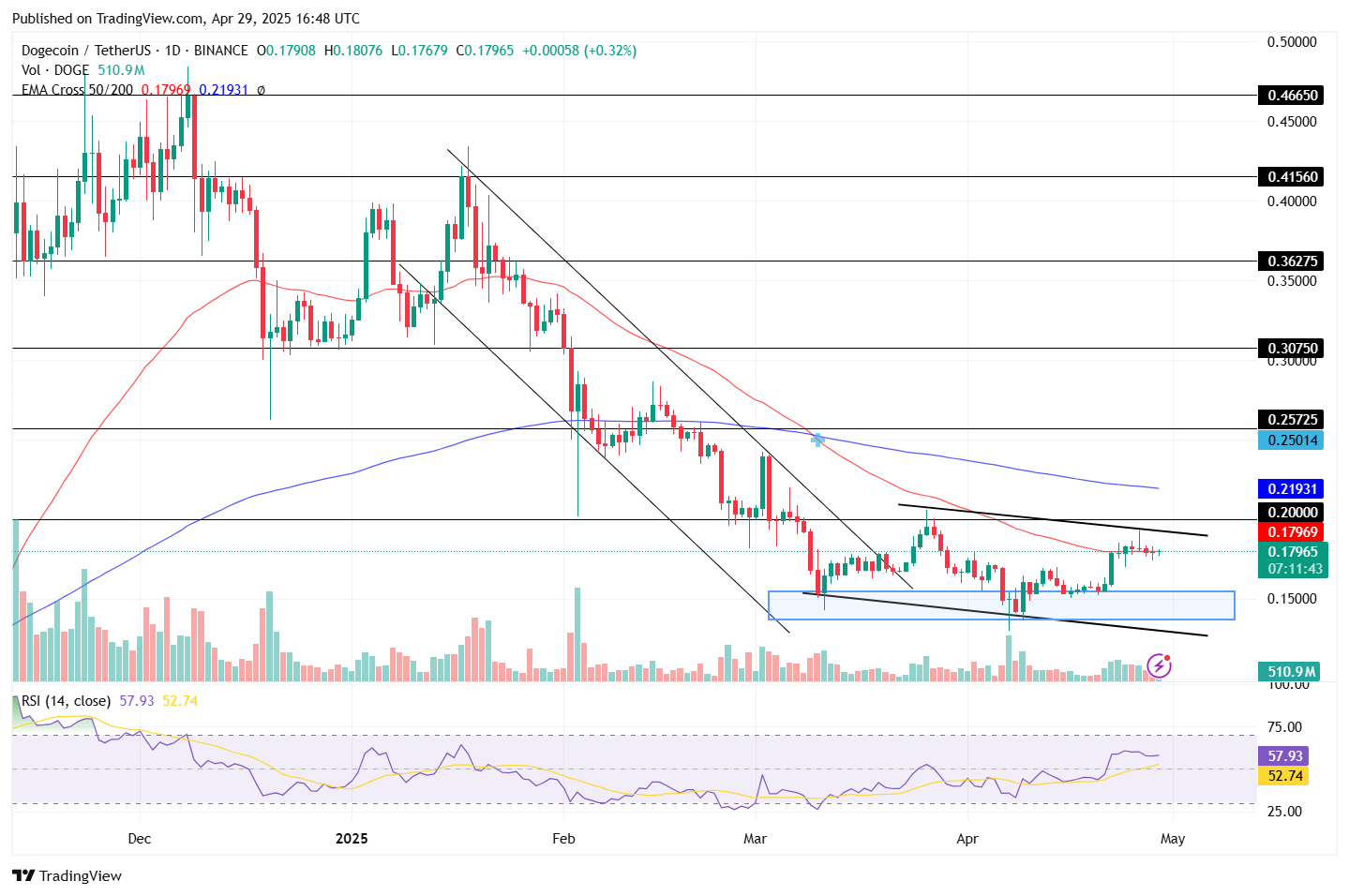 도지코인, ETF 기대·기술 지표 개선에 랠리 기대갑 UP : 네이트 뉴스