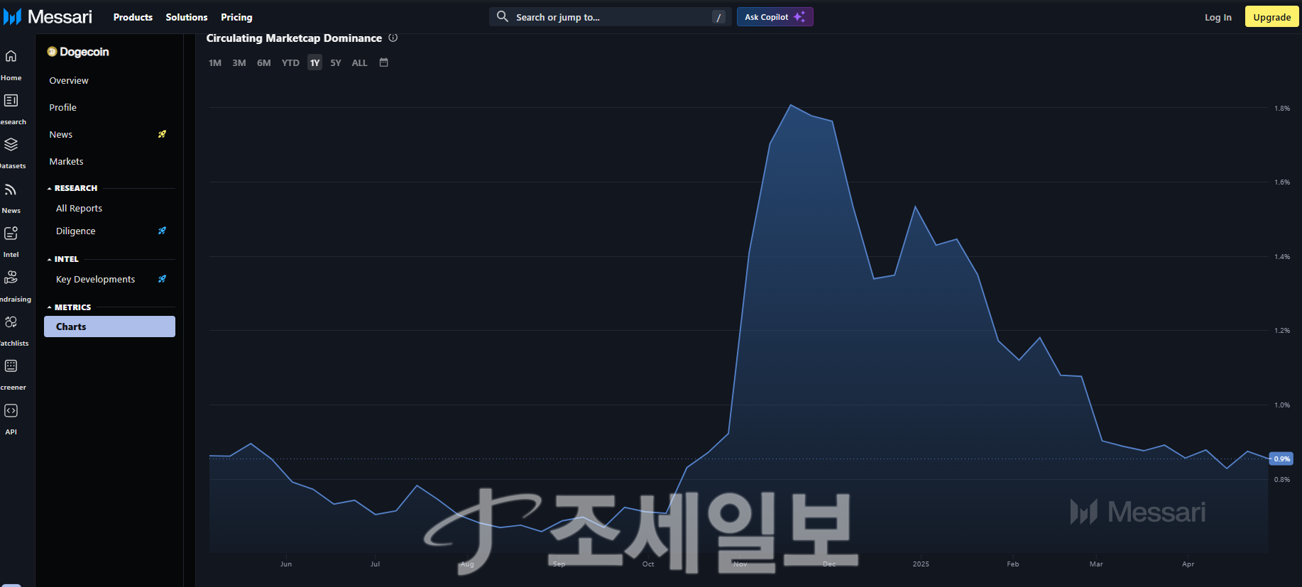 도지코인, ETF 기대·기술 지표 개선에 랠리 기대갑 UP : 네이트 뉴스