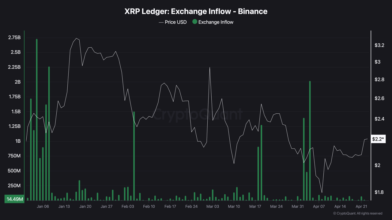리플,, 거래소 유입 감소 속 3달러 돌파 기대감 커져 : 네이트 뉴스