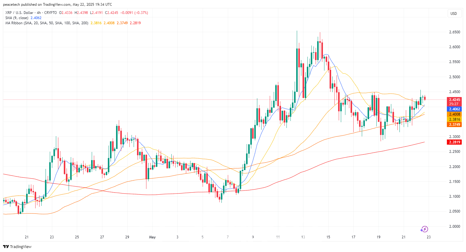 리플, 강세 패턴 속 돌파 기대감 커져…문제는 거래량과 기술적 지표 : 네이트 뉴스