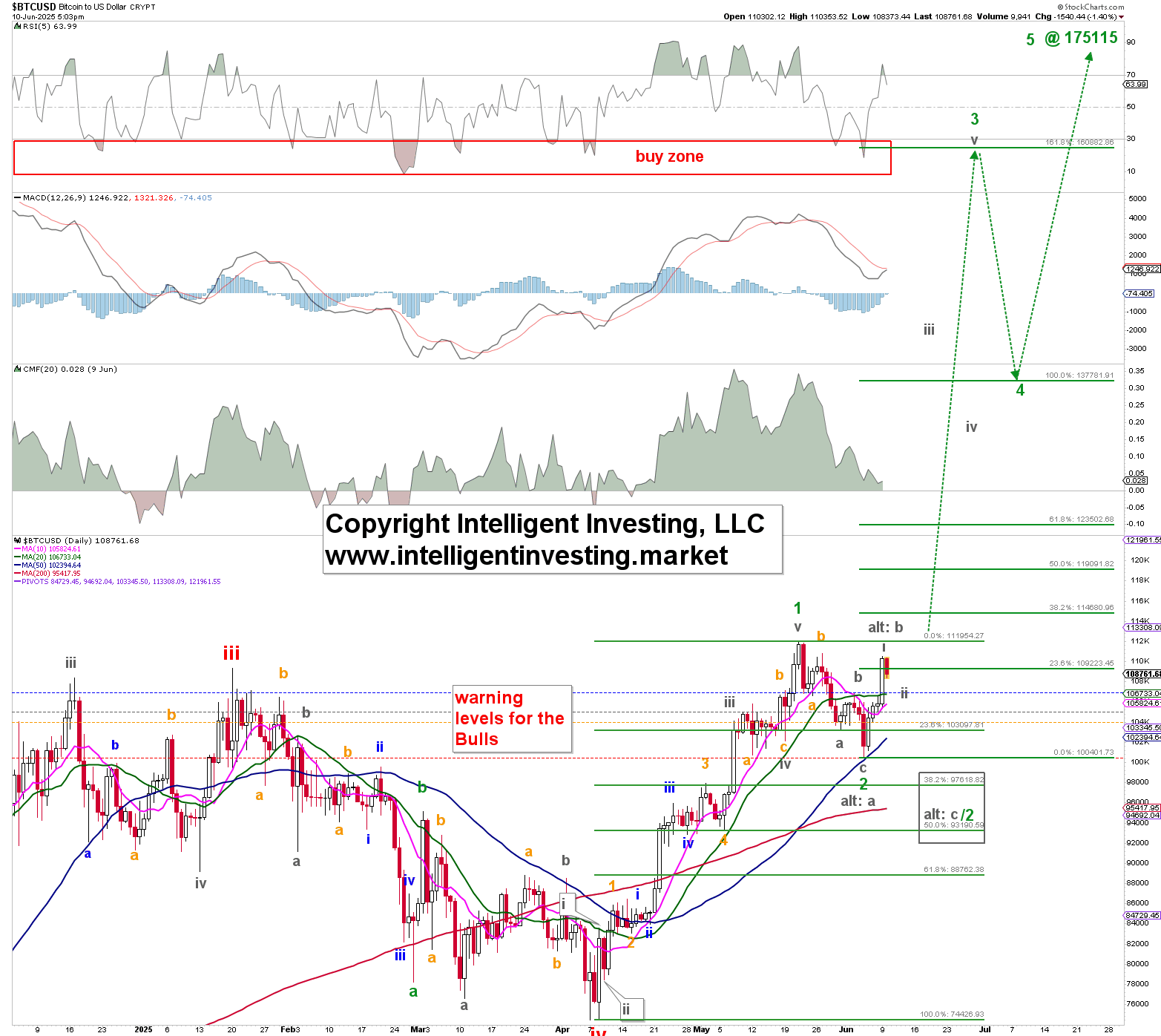 비트코인, 엘리엇 3파동 진행 중 