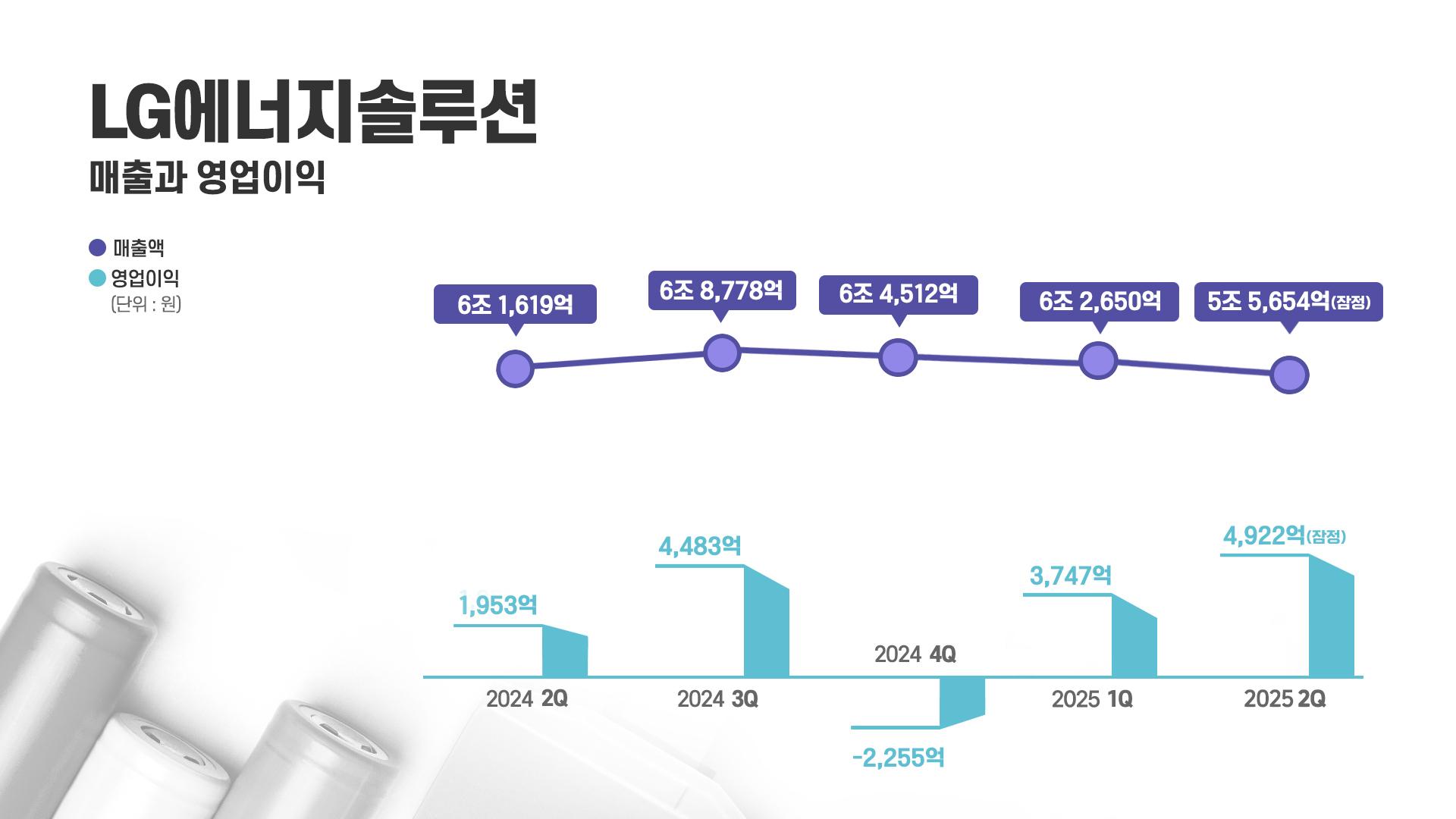 LG엔솔 2분기 실적 공개…IRA 세액공제로 수익성 확대 : 네이트 뉴스