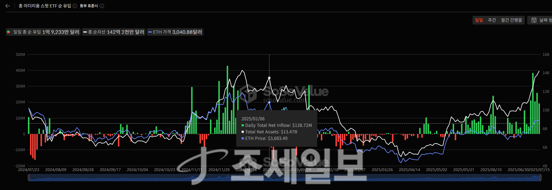 이더리움, ETF 유입액 비트코인 제치며 가격 견인 : 네이트 뉴스