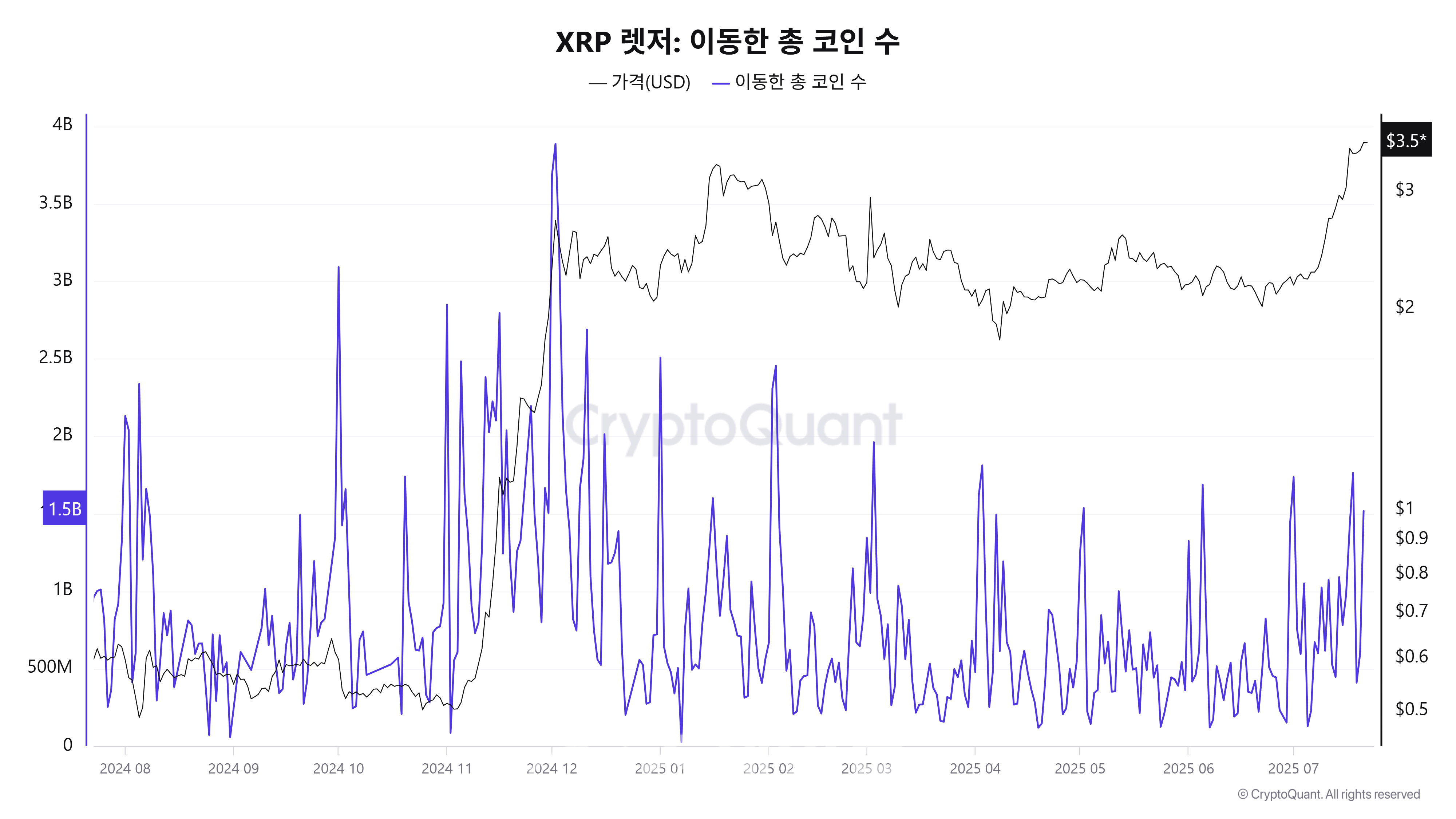 리플, 기술적 과열 신호 속 강세 구조 계속 유지 : 네이트 뉴스