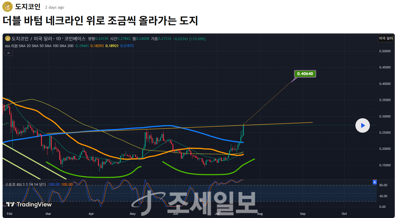 도지코인, 강세 패턴·기관 유입에 0.357달러 돌파 임박 : 네이트 뉴스