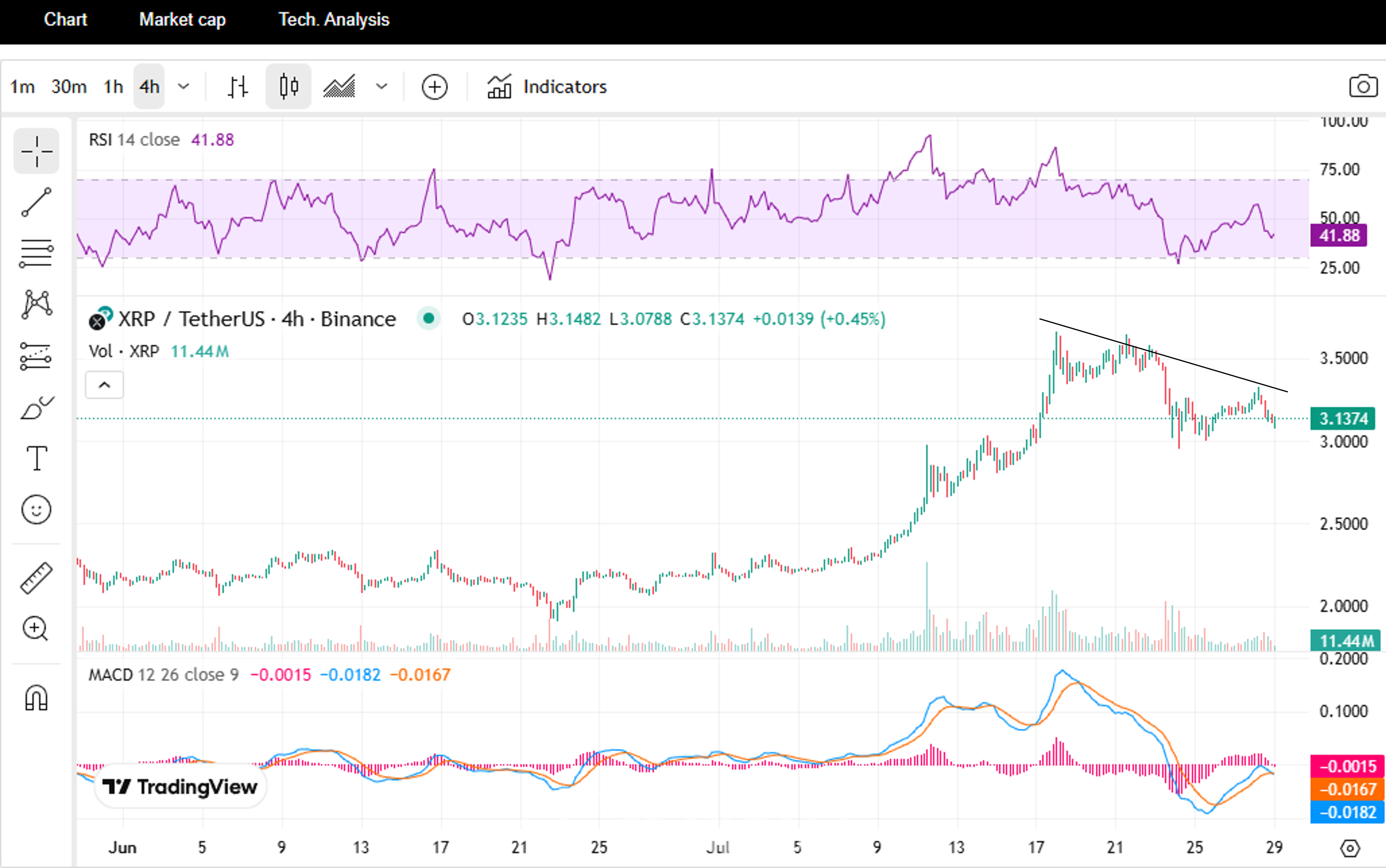 리플, 기술적 모멘텀 둔화 속 조정 국면 : 네이트 뉴스