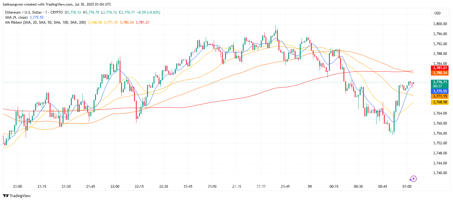 이더리움, 비트코인 제치고 기관 수요 선도 : 네이트 뉴스