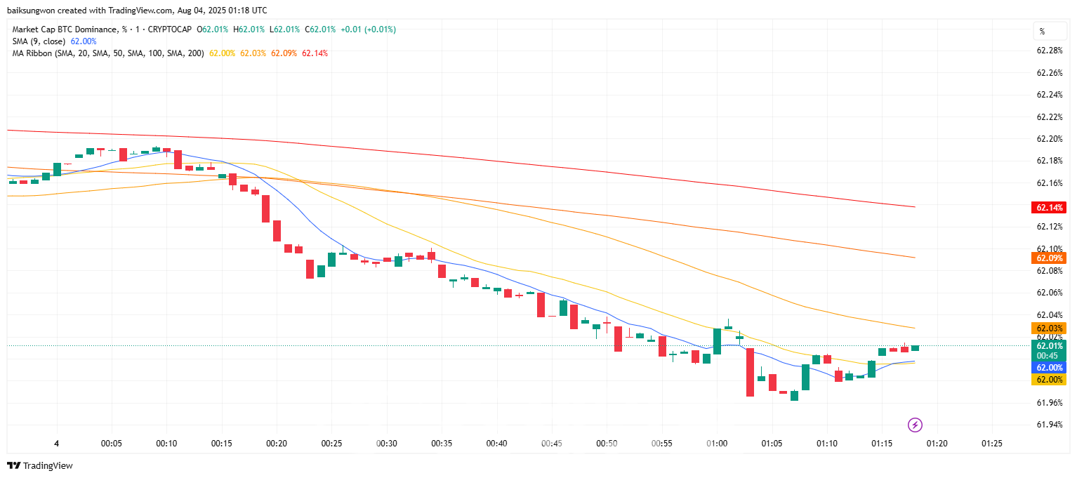 비트코인, 알트모인 부진속 지배력 64%로 재상승 : 네이트 뉴스