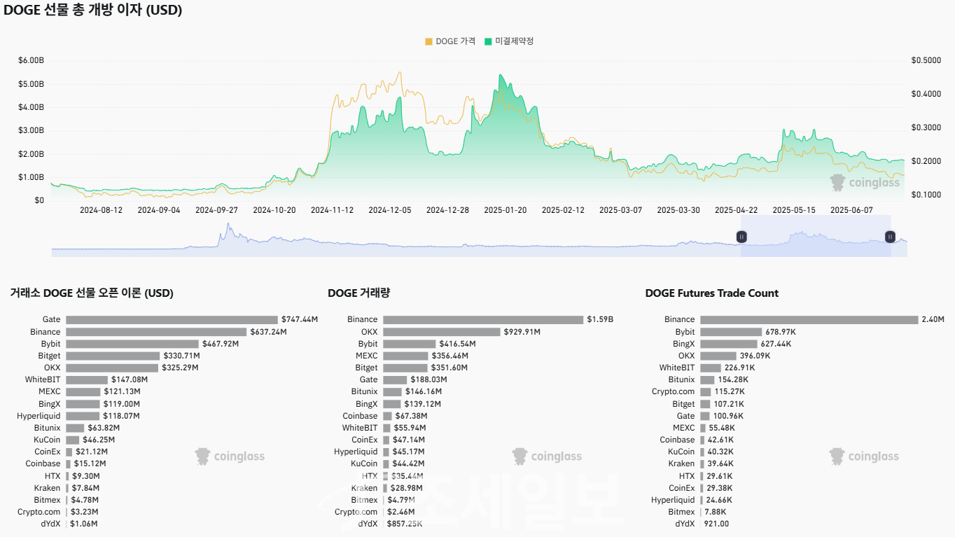 도지코인, 핵심 저항 0.21달러 돌파 속 파생상품 약세 : 네이트 뉴스
