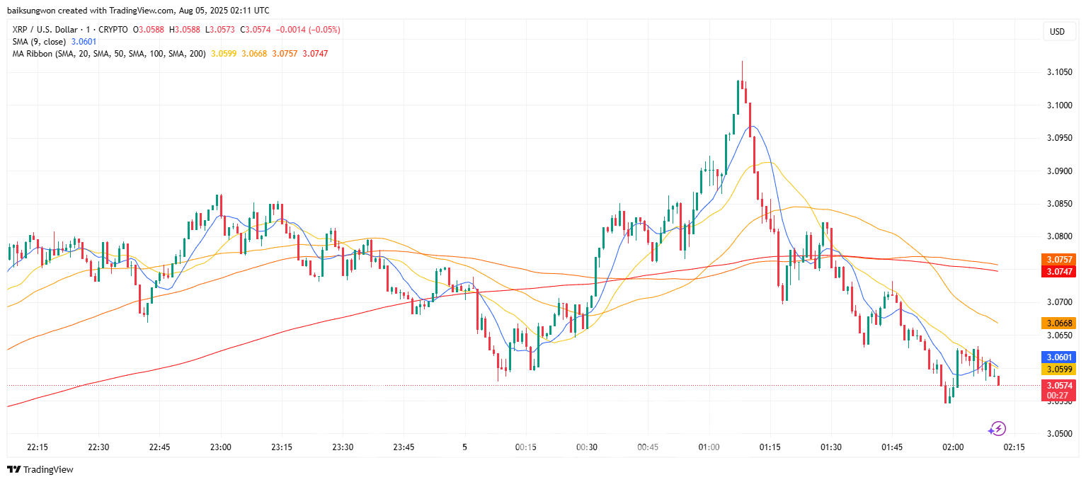 리플·시바이누, 비트코인 12만 돌파 움직임에 돌파 조짐 : 네이트 뉴스