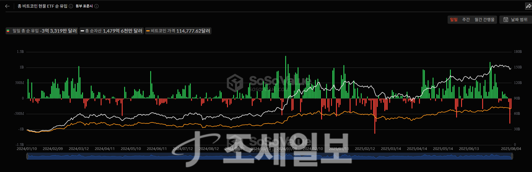 비트코인, ETF 자금 이탈에 상승 채널 붕괴 임박 : 네이트 뉴스