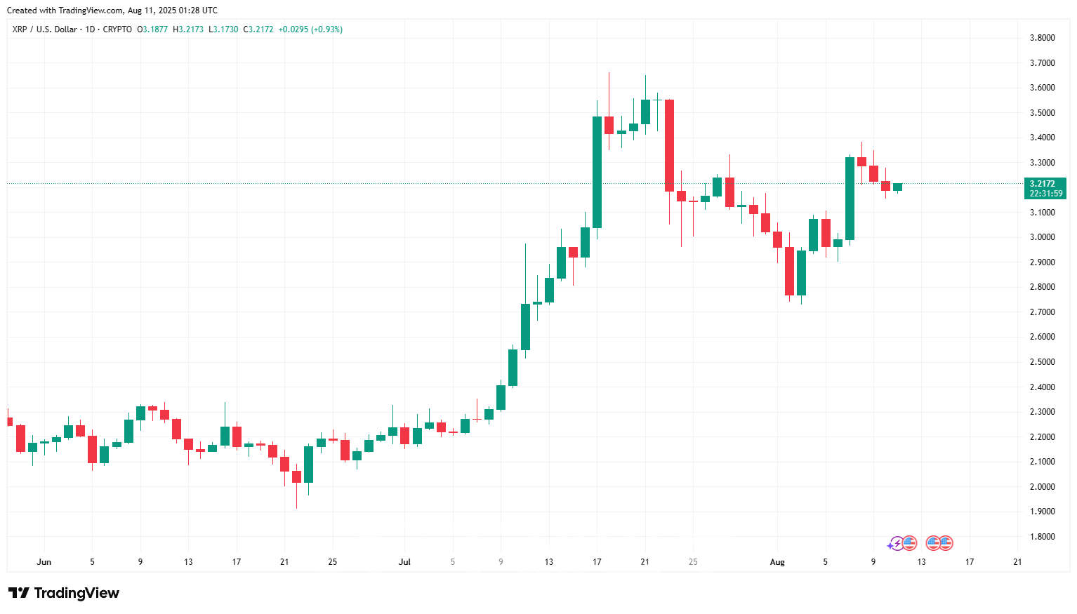 리플-SEC, 5년 소송 종결…XRP 아미 