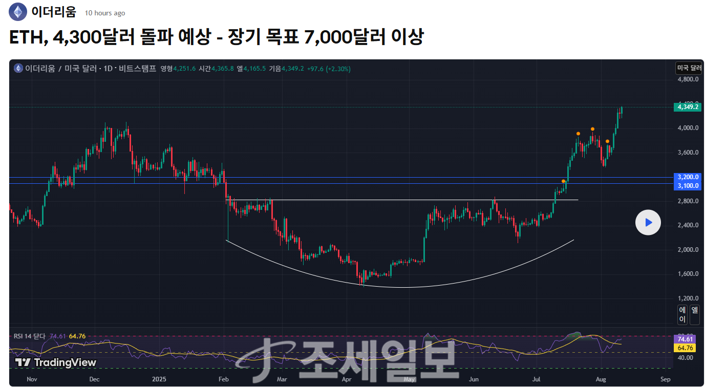 이더리움, 지속적 기관자금 유입으로 ATH 경신 기대 : 네이트 뉴스