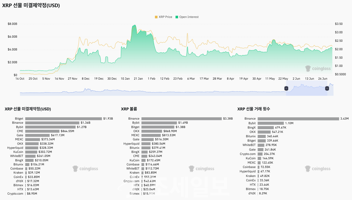 리플, 변동성 확대 속 사상 최고치 경신 재도전 : 네이트 뉴스