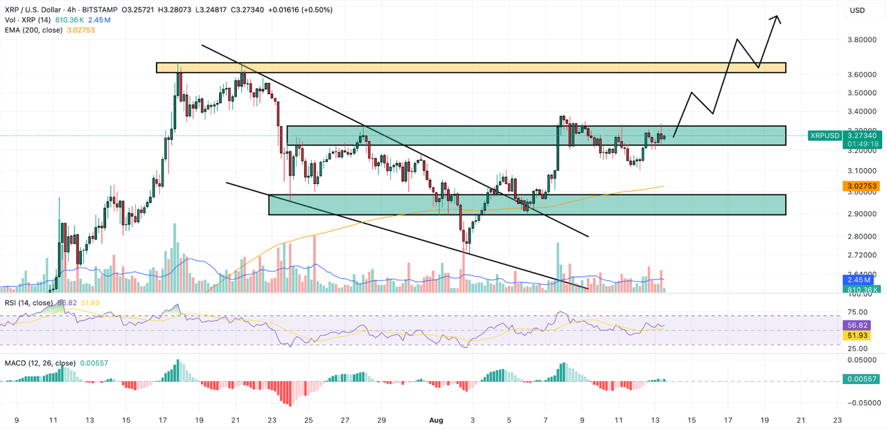 리플, RLUSD 시총 급증에 3.4달러 돌파 시 강세 확정 : 네이트 뉴스