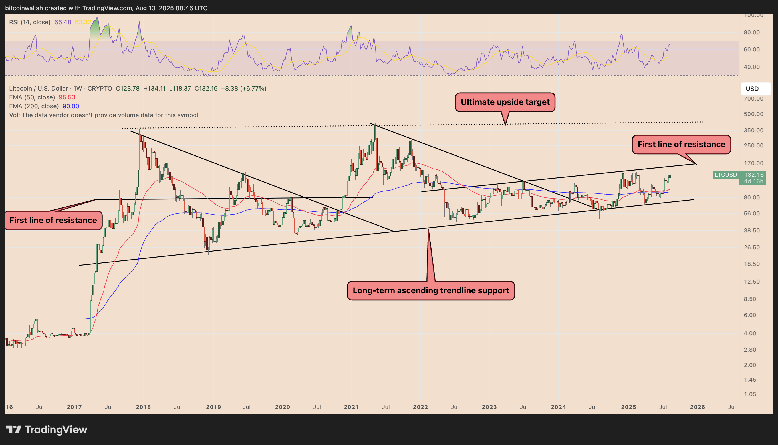 이더리움 다음 랠리 대상 알트코인은 LTC·LINK·ADA : 네이트 뉴스