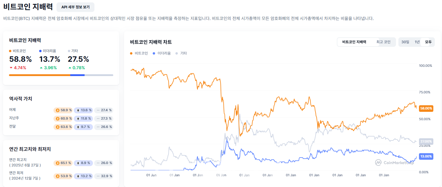 비트코인 점유율, 58%로 하락 
