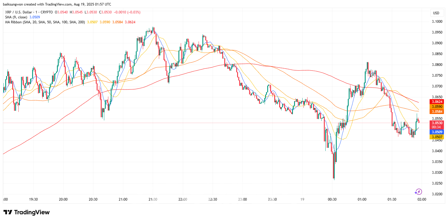 리플, 현물 ETF 승인 심사 연기 충격 딛고 상승세 반전 : 네이트 뉴스