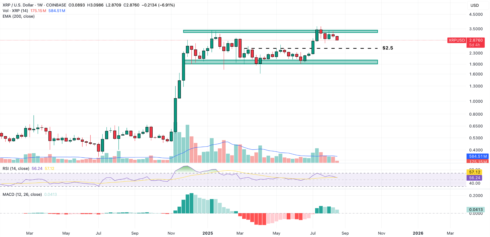 리플, 약세 압력 확대 속 2달러까지 후퇴 가능성 제기 : 네이트 뉴스