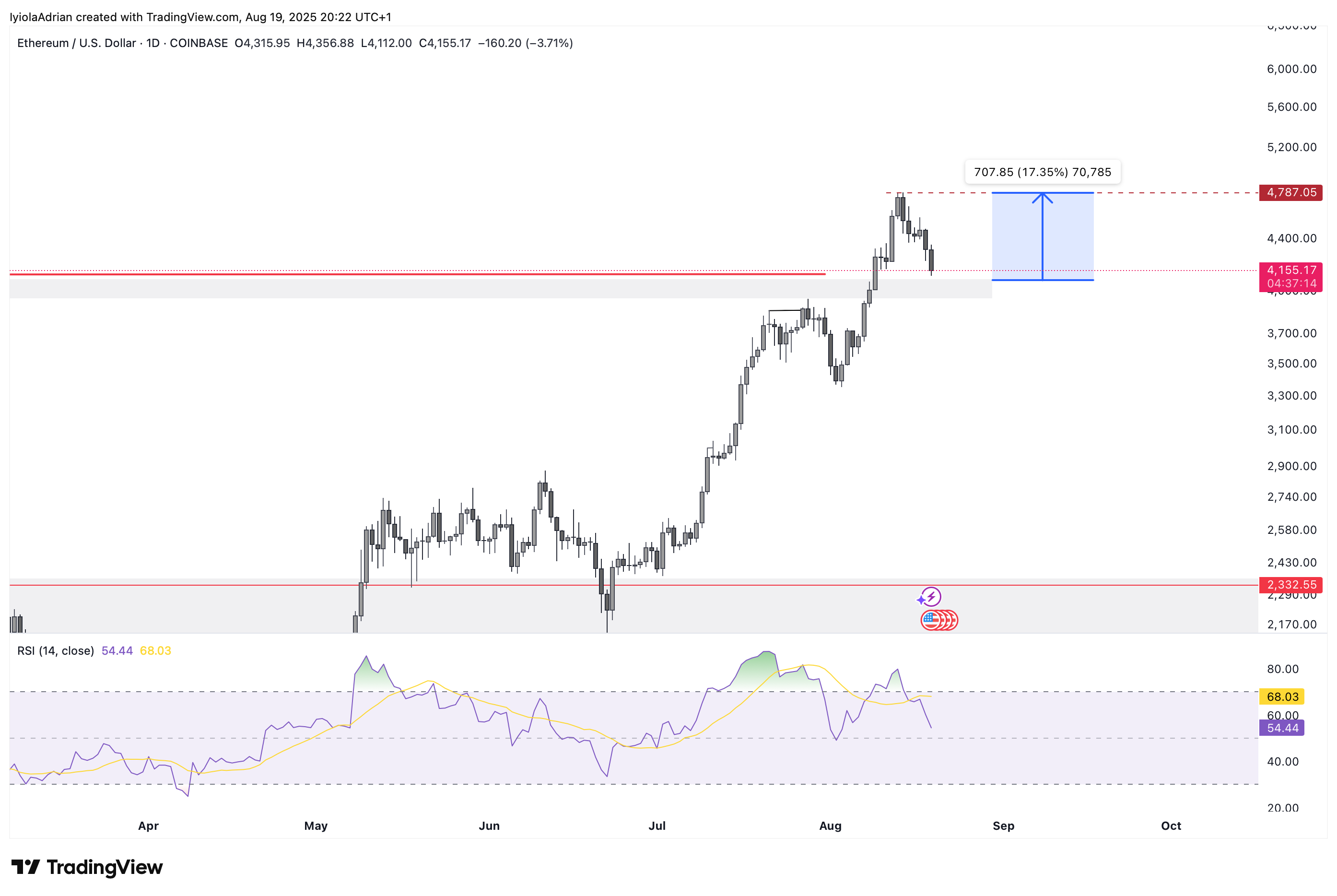 이더리움, 고래 대규모 매도에도 기술적 지표는 반등 : 네이트 뉴스