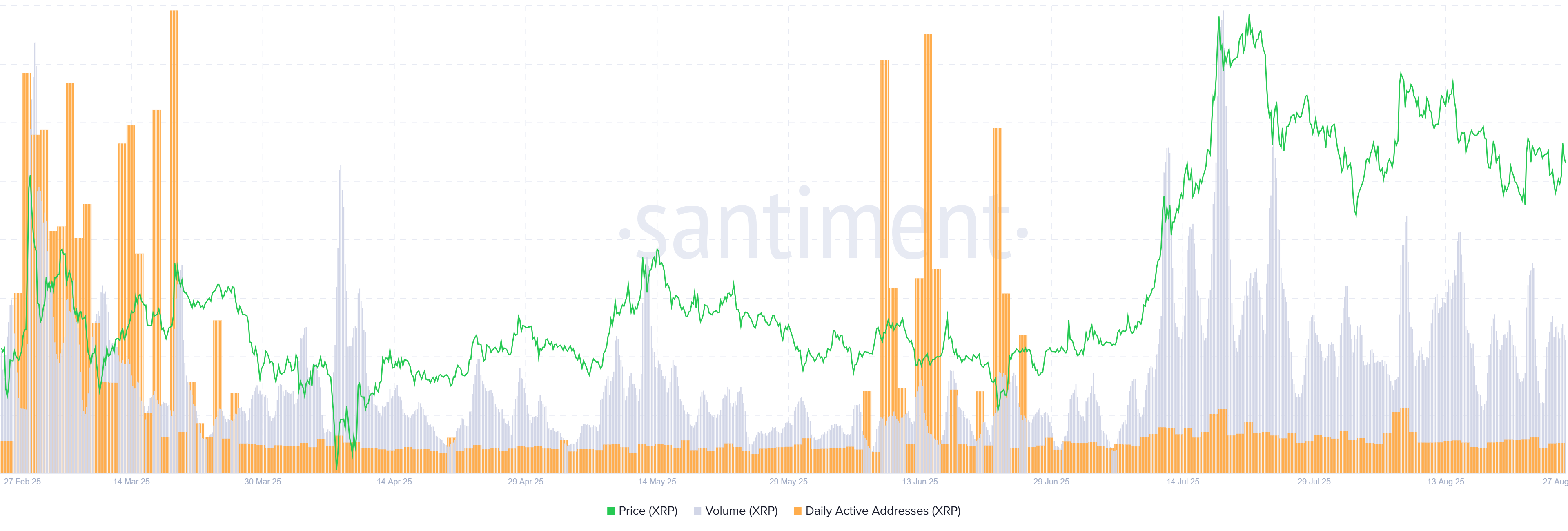 리플, 고래 저점 매수 속 지표 방향성은 혼조 : 네이트 뉴스