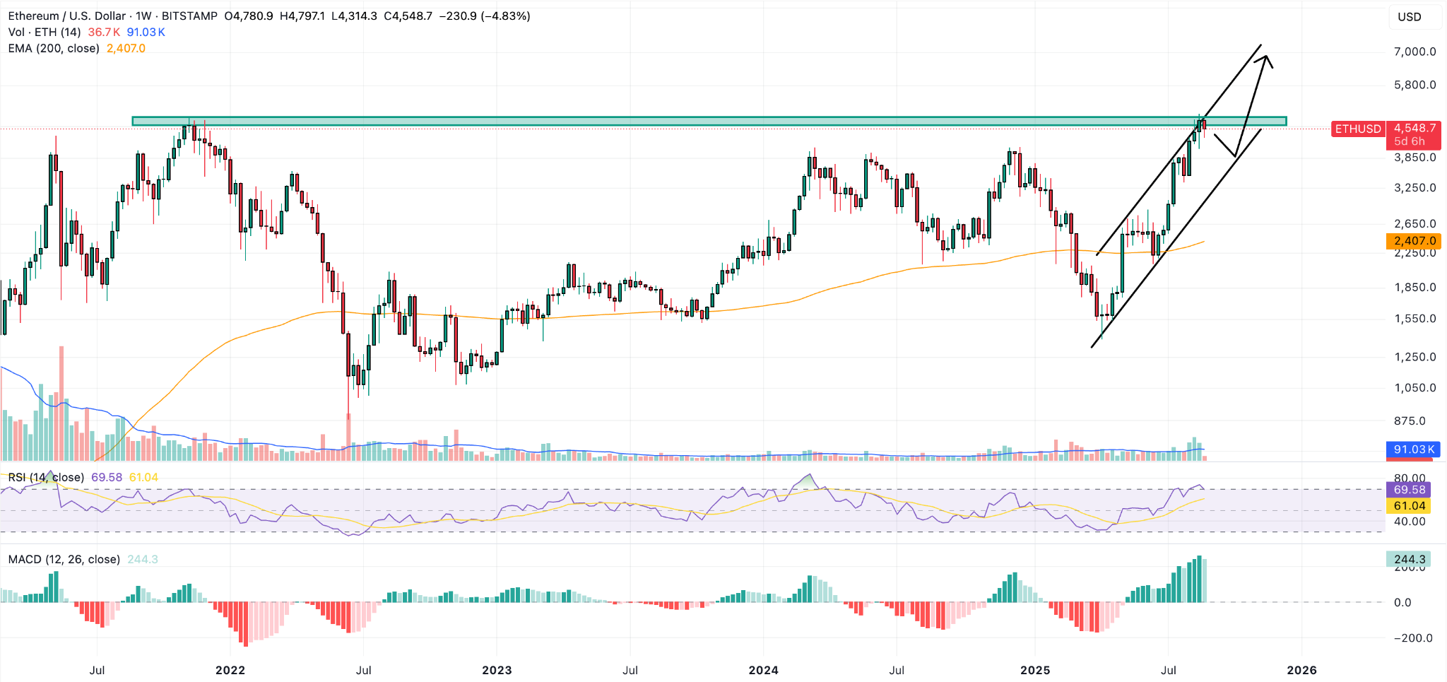 이더리움, ETF 자금 유입·연준 완화 기대로 강세 반전 : 네이트 뉴스