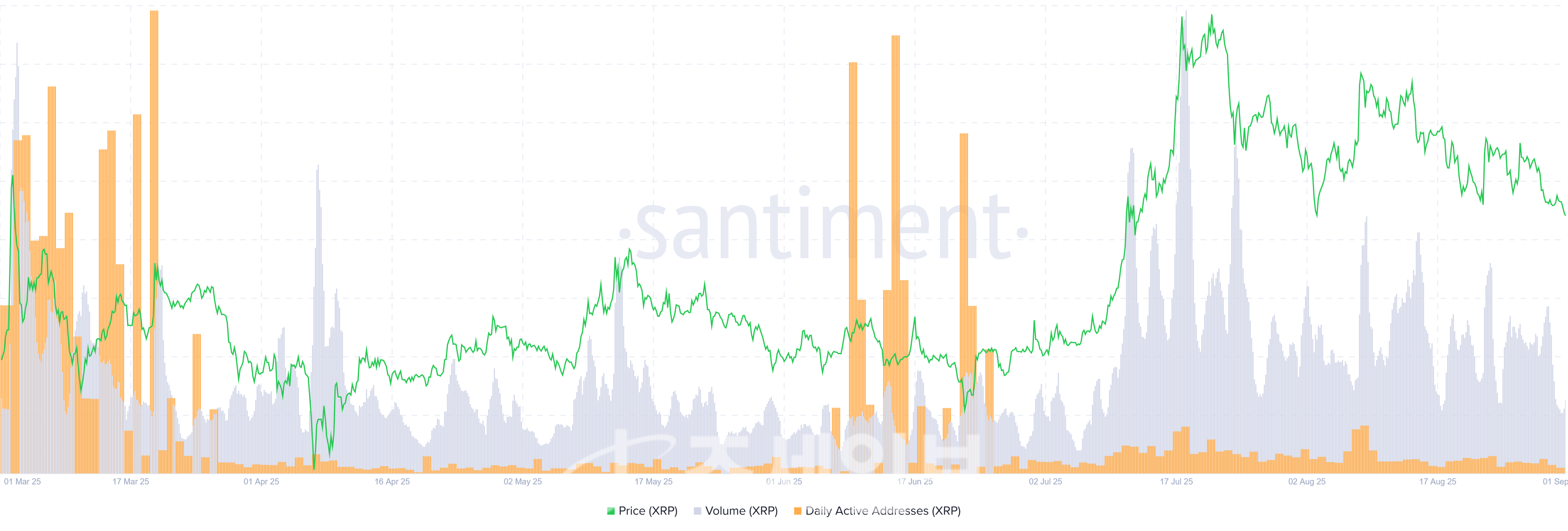 리플 고래, 강세장 기대 속 2.76달러선 딥 매수 지속 : 네이트 뉴스