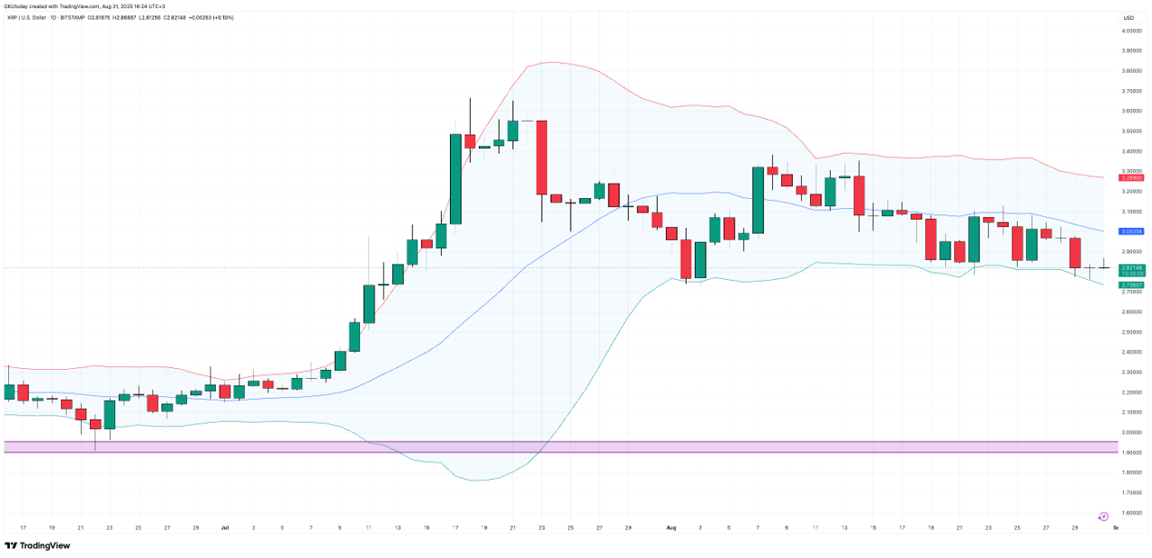 리플, 볼린저 밴드 신호 속 가격 압박…기초 지표는 견조 : 네이트 뉴스