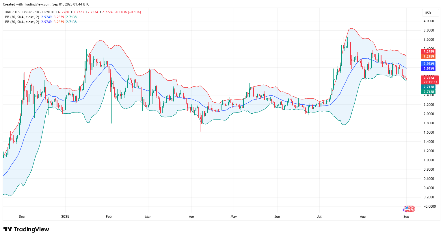 리플, 기관 수요 약세·ETF 승인 지연이 가격에 악영향 : 네이트 뉴스