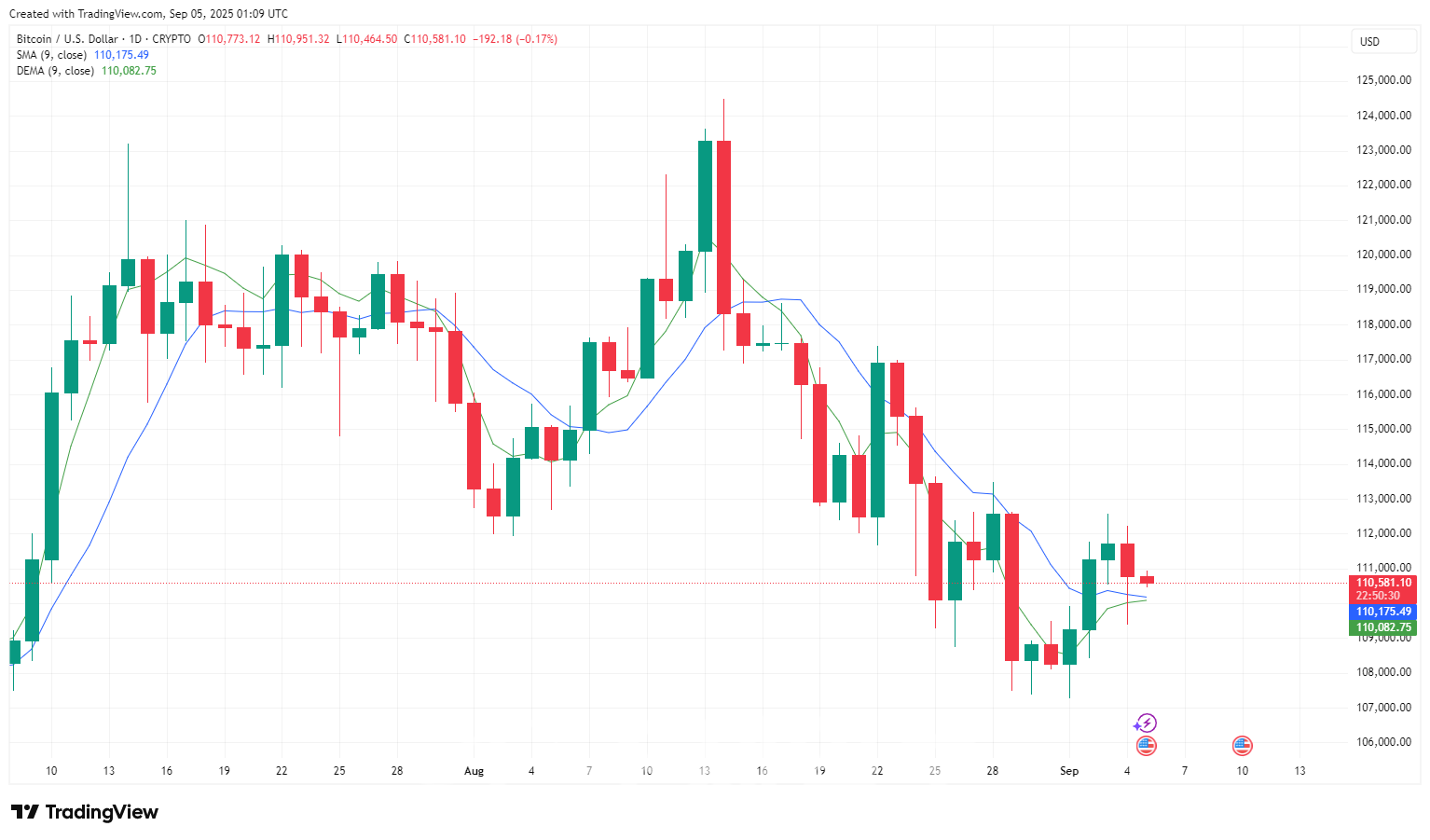 가상화폐 시황…금리·고용 지표 불확실성에 투자심리 위축 : 네이트 뉴스