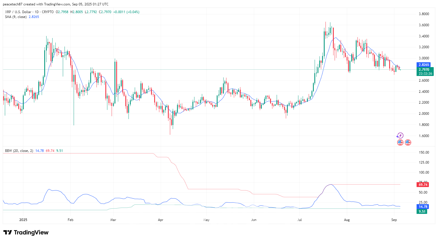 리플, 3.74달러지지가 핵심…3.10달러 돌파 시 5달러 전망 : 네이트 뉴스
