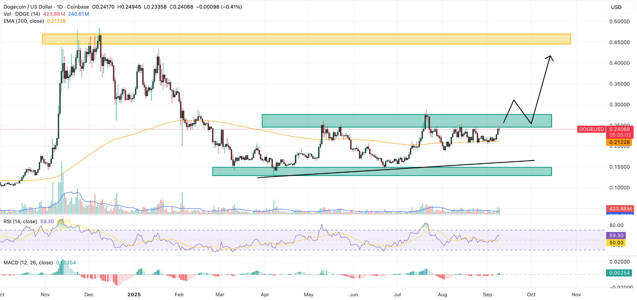 도지코인, SEC ETF 승인으로 제도권 진입 국면 : 네이트 뉴스